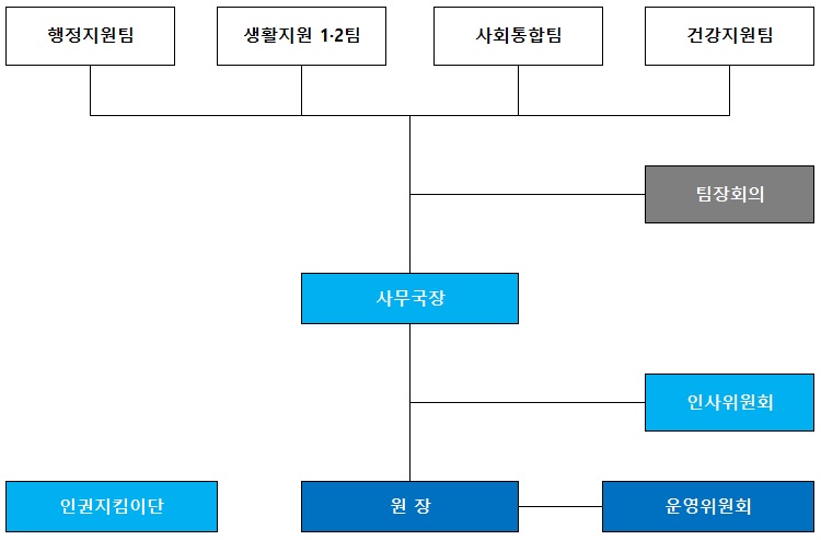 조직도